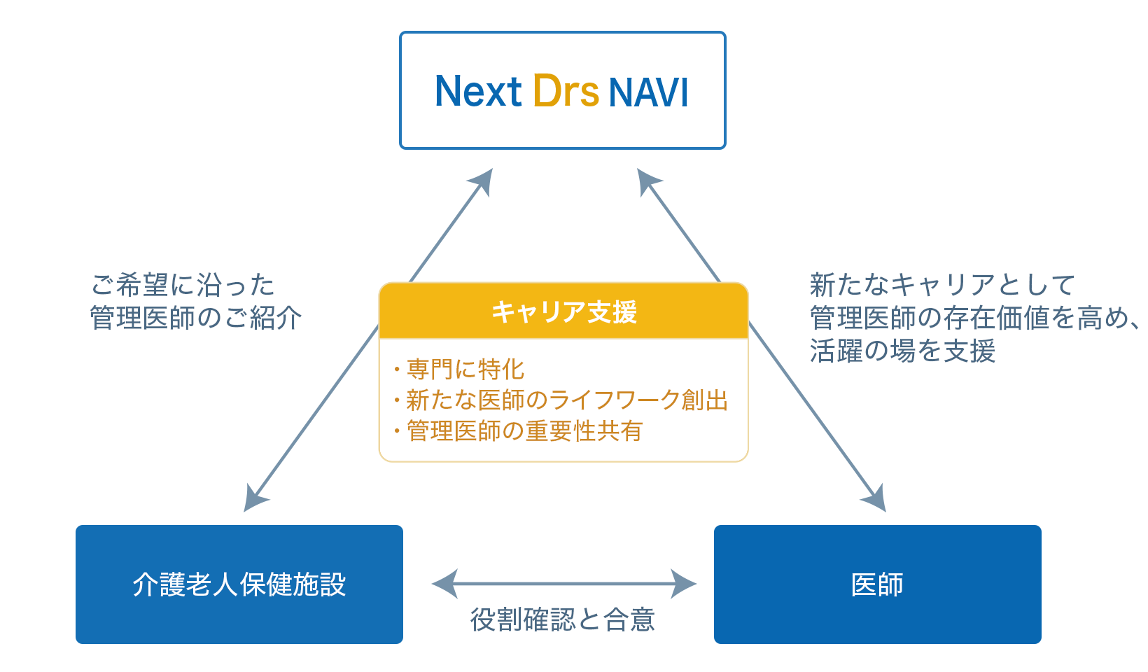 老健施設　管理医師キャリアプラン